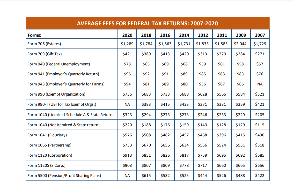 Average Tax Prep Fees 2025 - Jeanette D. Gil